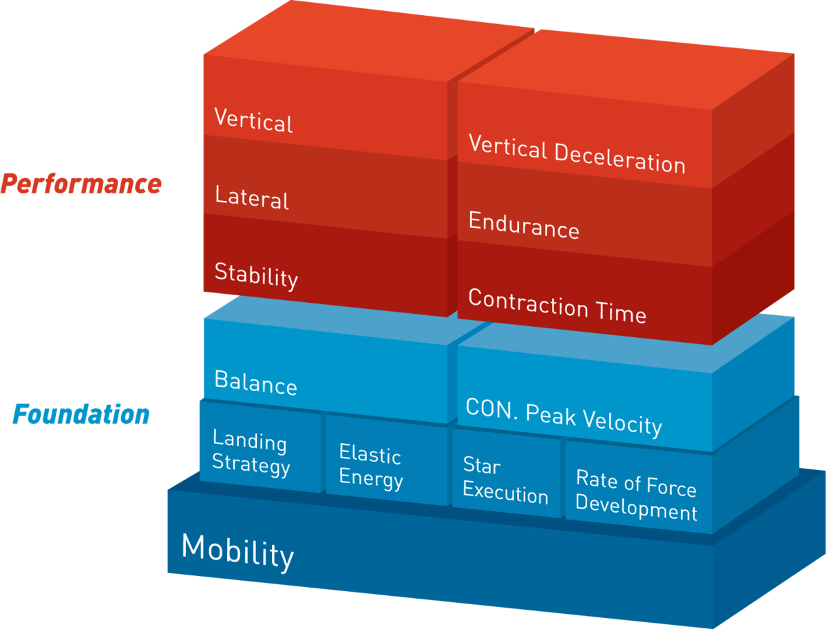Sơ đồ tháp năng lực: nhóm Performance (Hiệu suất) đặt trên nhóm Foundation (Nền tảng) và Mobility (Vận động cơ bản)